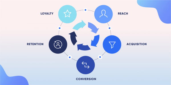 Guide To Customer Relationship Management Process Idap Blog