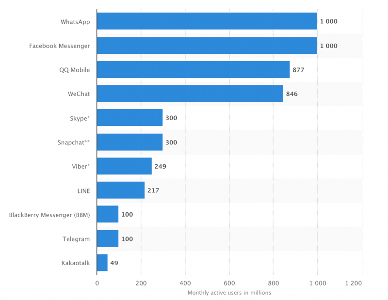 Most popular mobile messaging apps worldwide 