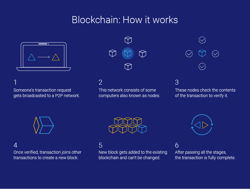 Blockchain How does it work?