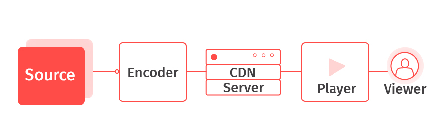 Live Streaming Architecture Explained