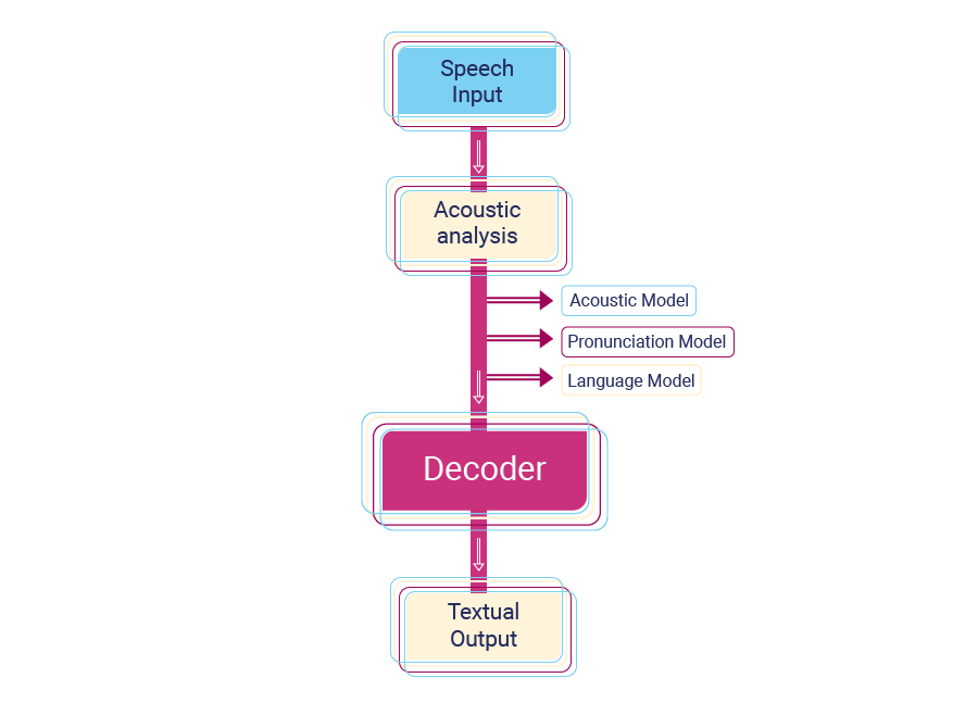 Practical Applicability of Digital Assistants