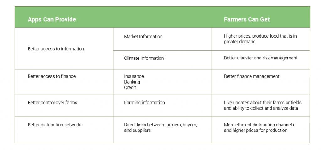 Mobile Apps for Farming Industry
