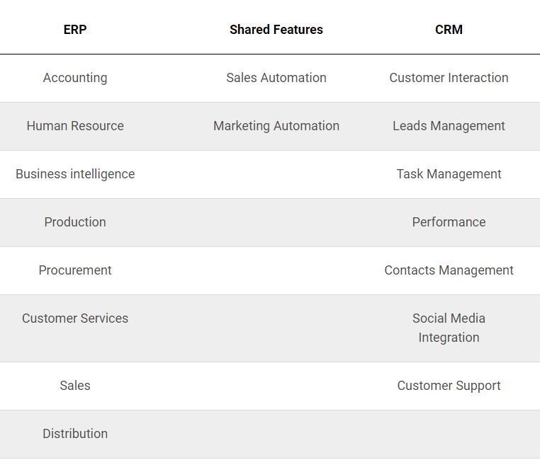 ERP vs CRM