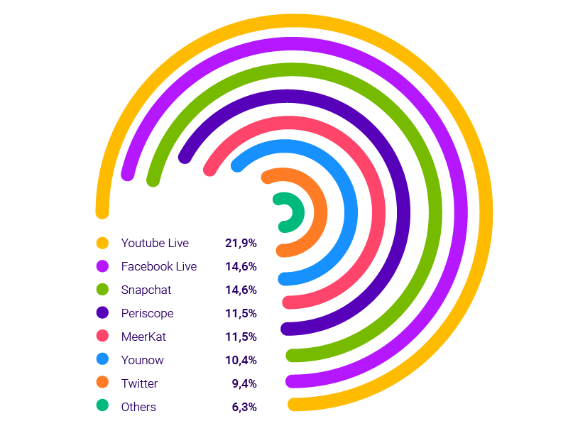 Best Practices for Building a Live Streaming App