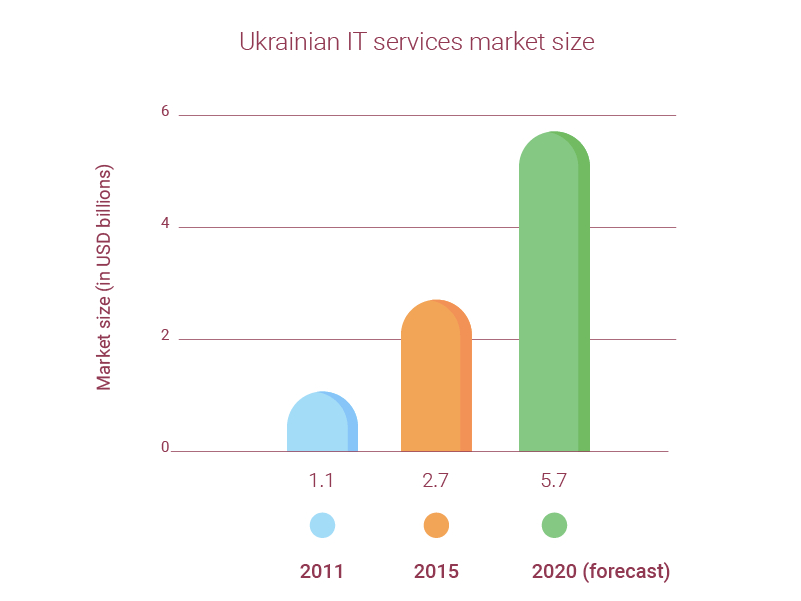 Ukrainian IT market