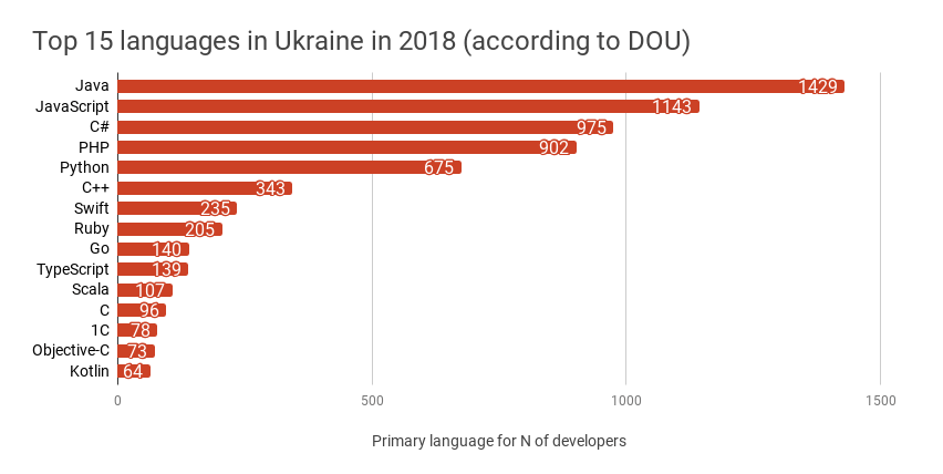 top languages in Ukraine