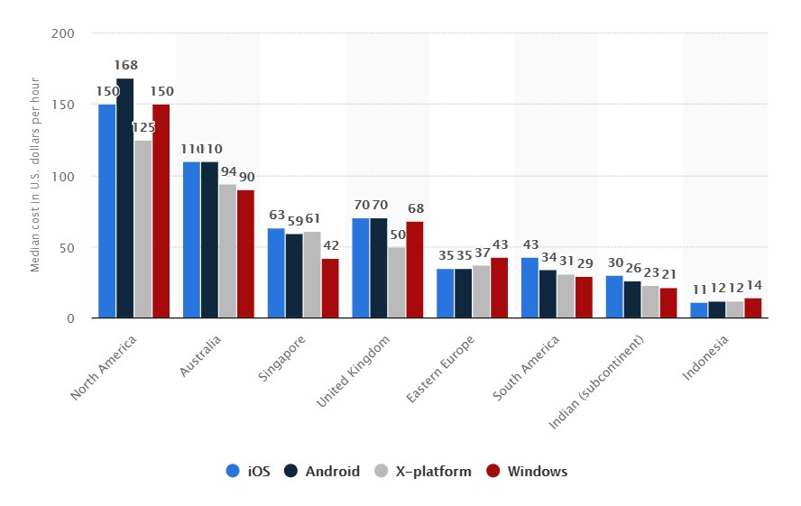 Median cost of mobile application development in select regions worldwide in 2015, by platform (in U.S. dollars per hour)