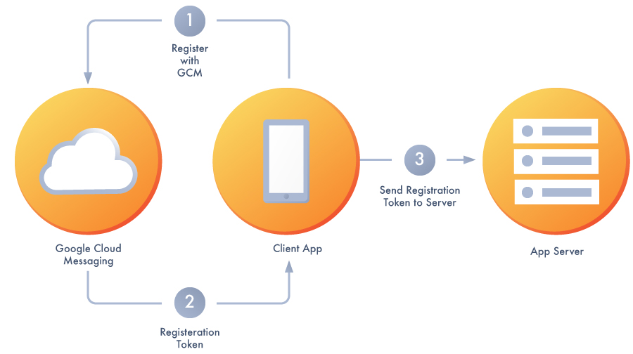 Android Push Notifications Mechanism