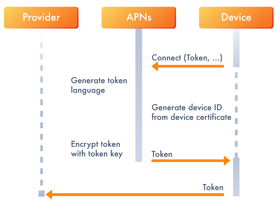 Push Notifications on iOS