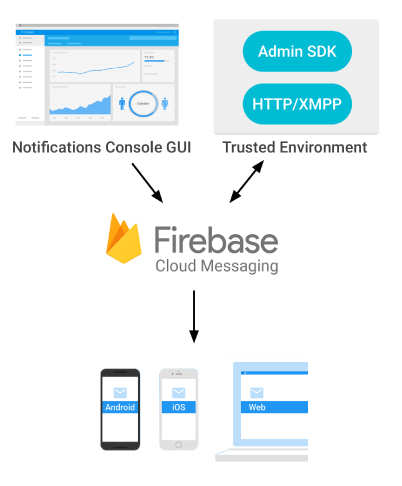 Firebase Cloud Messaging