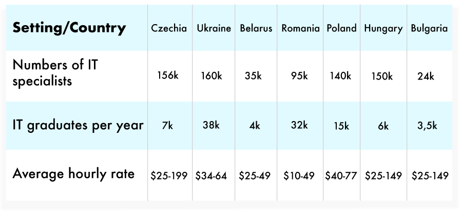 IT Outsourcing in Czech Republic