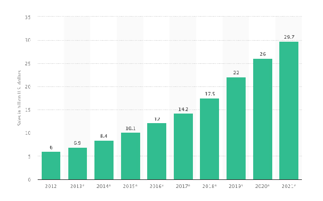 Online grocery shopping sales in the United States from 2012 to 2021 (in billion U.S. dollars)﻿