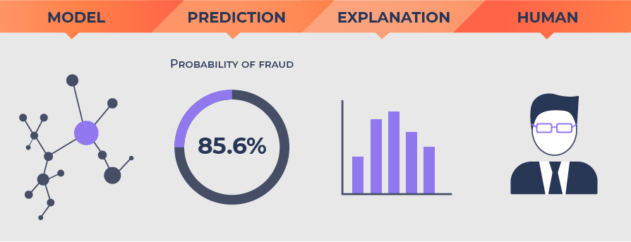 Fraud Detection