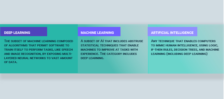 Machine Learning vs Artificial Intelligence vs Deep Learning
