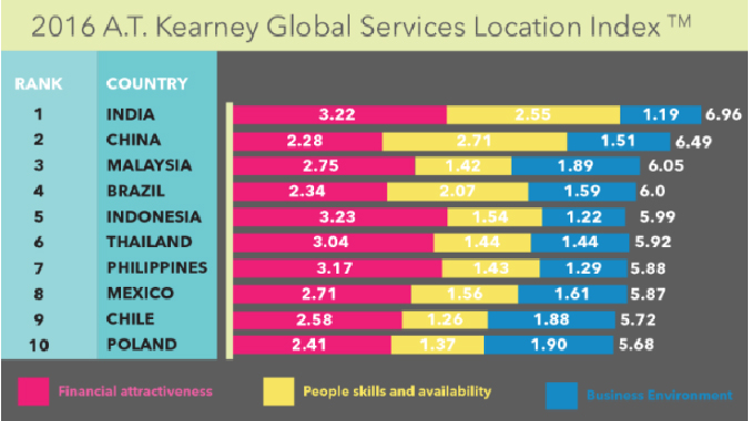 IT Outsourcing Destinations India