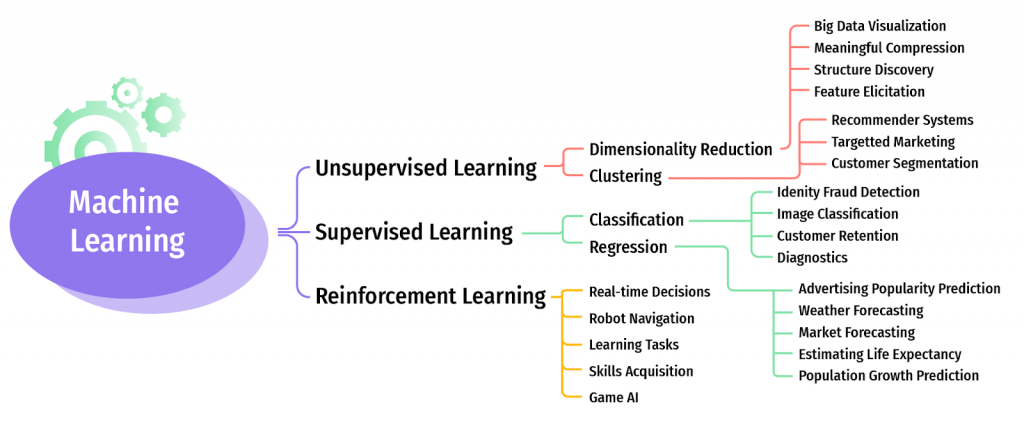 Types of store learning in ml