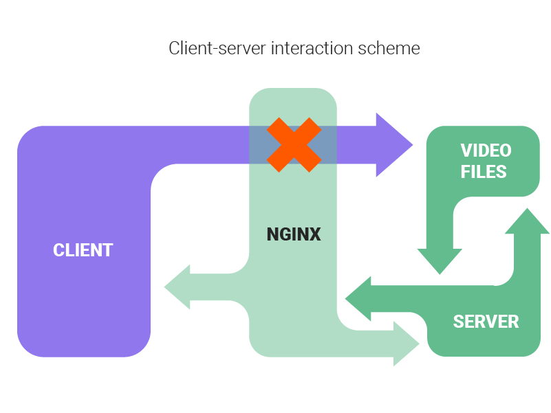 Client-server interaction scheme