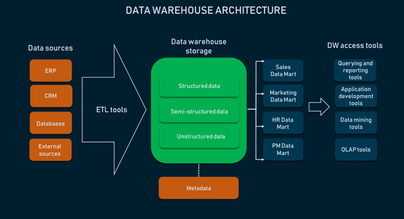 Data pipeline development