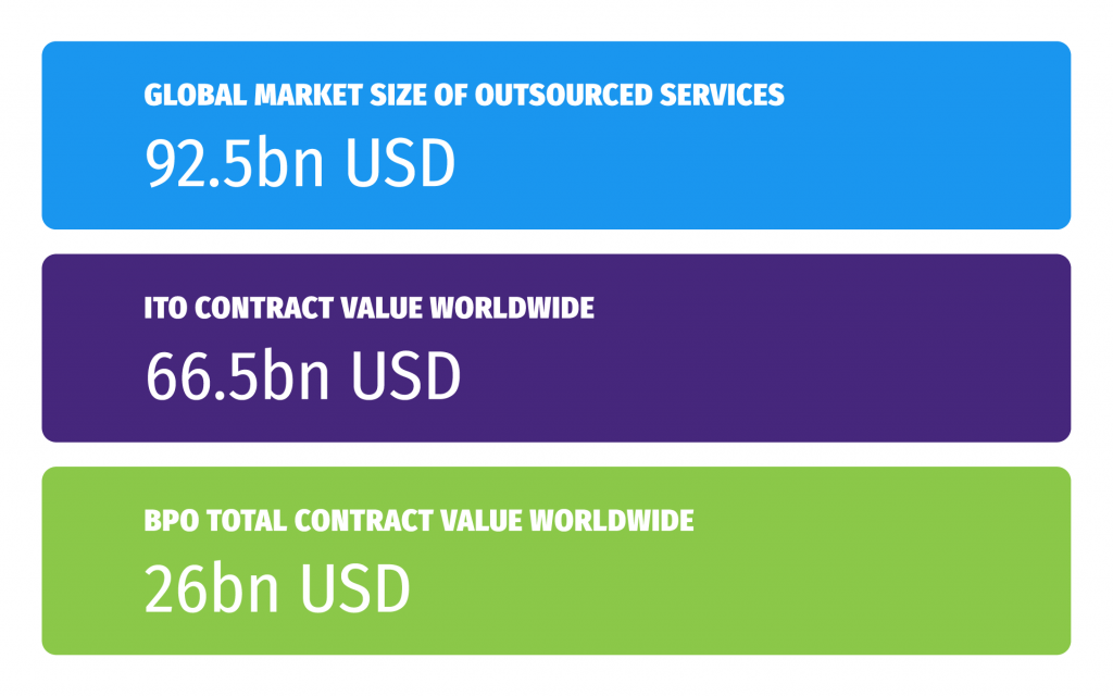 offshore software development market