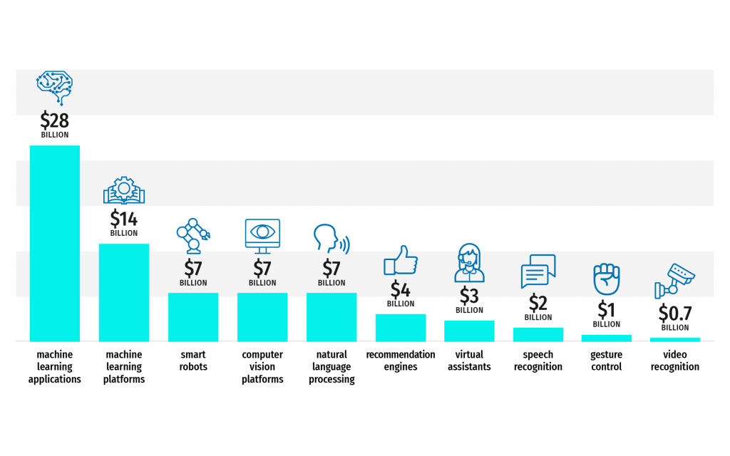 Machine Learning Industry In Numbers