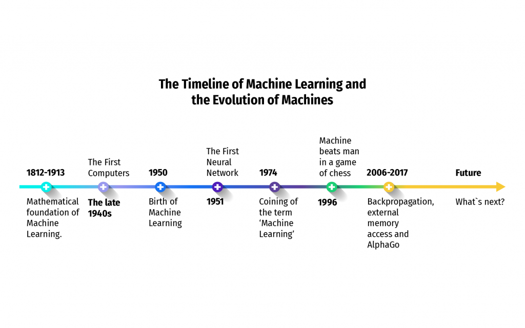 History of Machine Learning