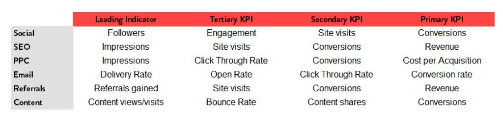 Most Important KPIs for Ecommerce Sales