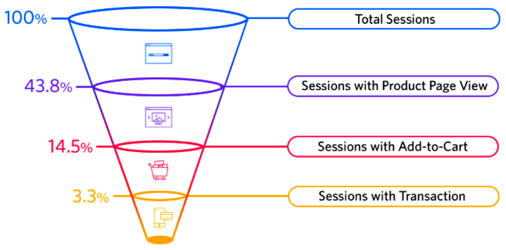 Sales Funnel in Ecommerce