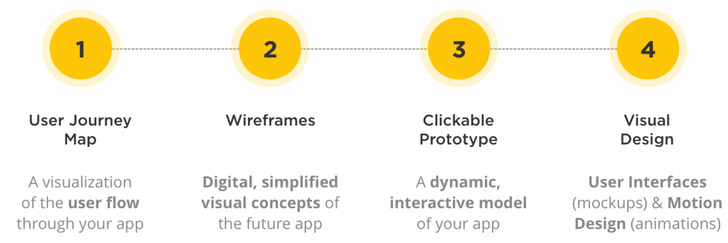 UX/UI Design