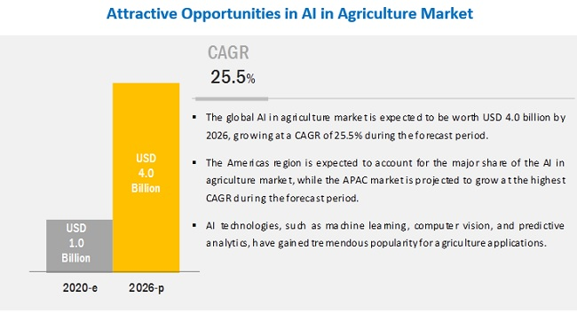 Benefits of Using AI in Agriculture