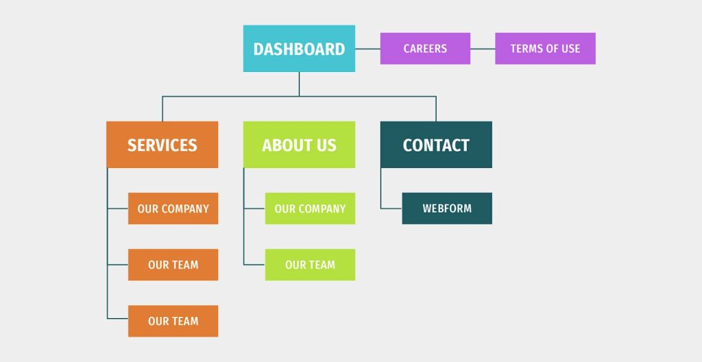 Creation of information architecture for the product