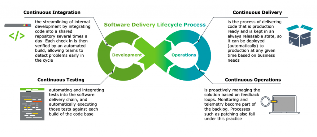 Improve collaboration between developers and IT staff