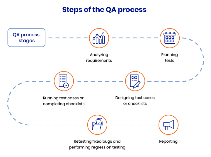 QA Testing Process at IDAP Group
