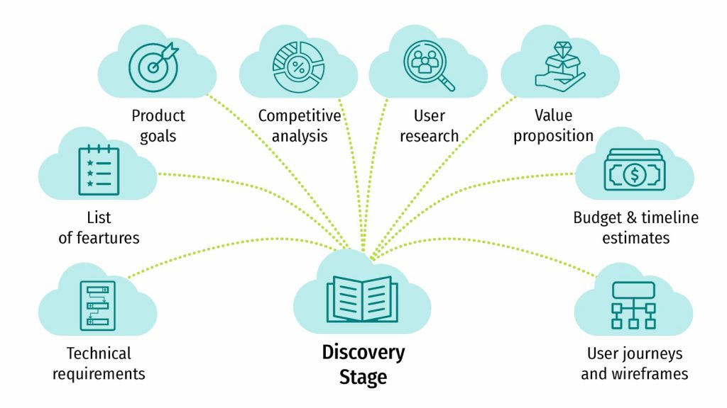 What Is The Discovery Phase?