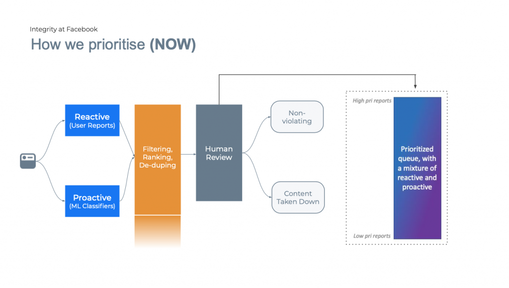 Social Media Content Moderation