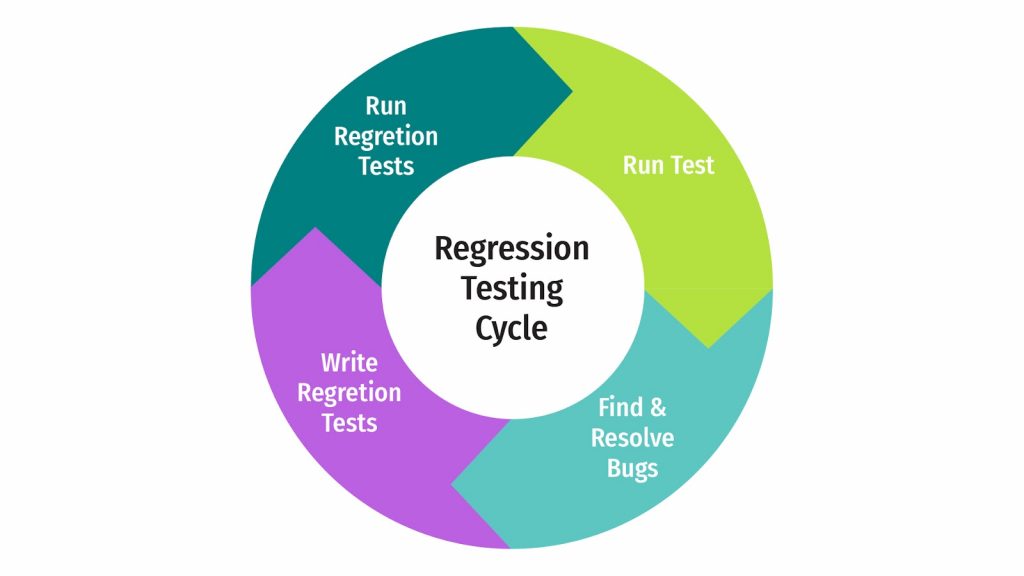 What is Regression Testing