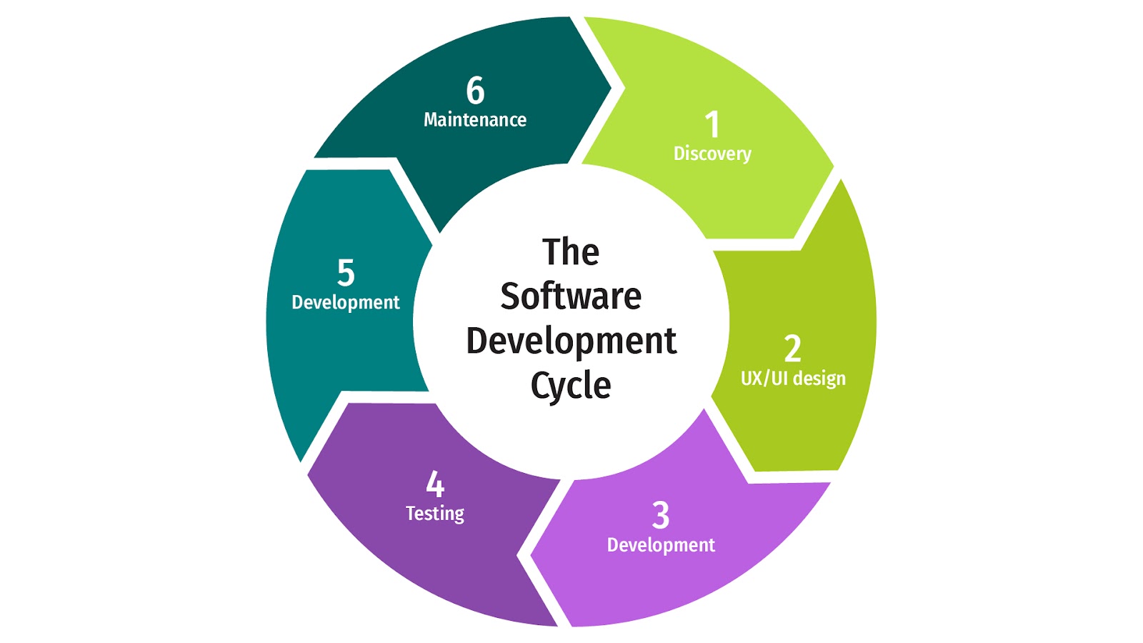 SDLC: Software Development Project Phases [Guide for Clients] - IDAP Blog