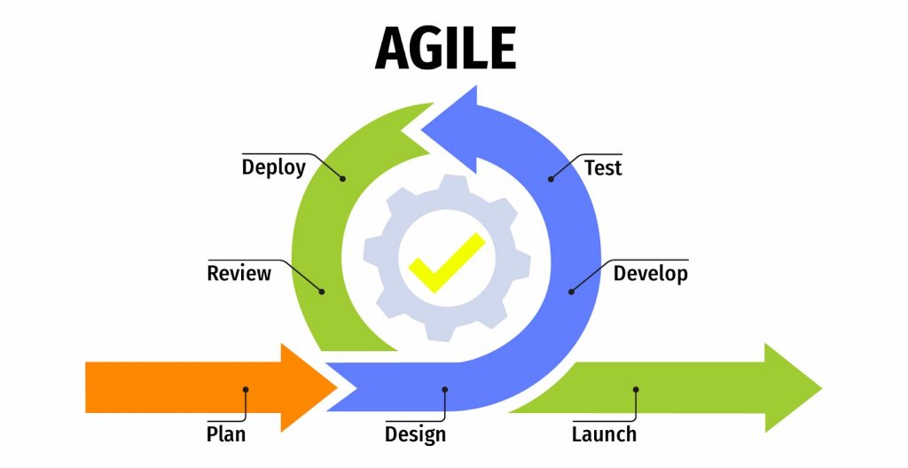 How does TDD Dovetail into Agile Development