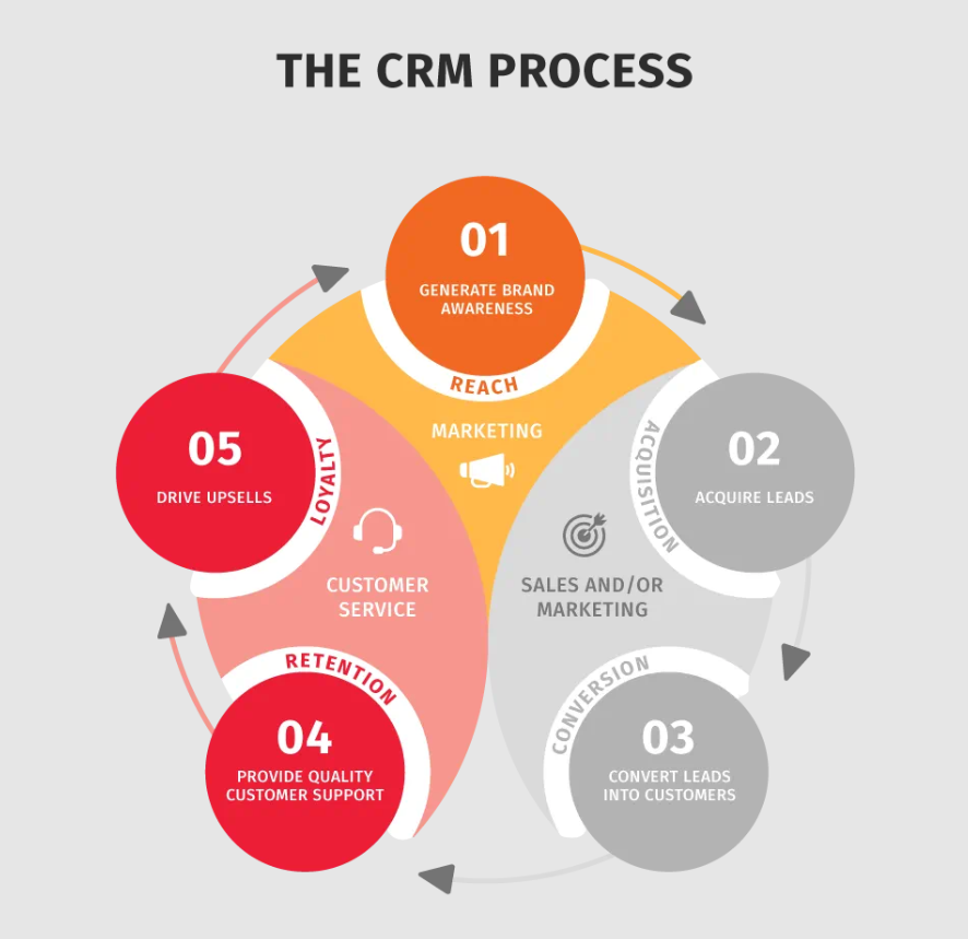 Crm in management