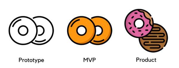 Step-by-Step Guide to Creating an MVP