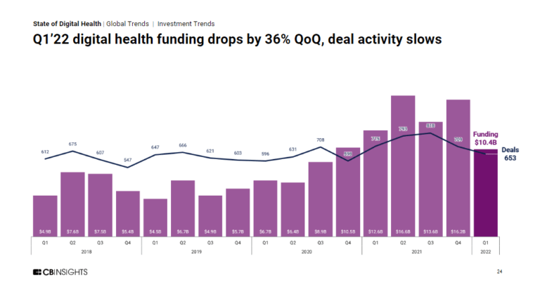 Digital Health Funding 2018 – Q1 2022