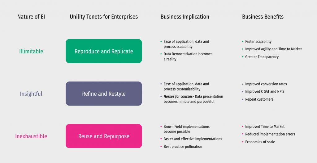 Benefits of EAI