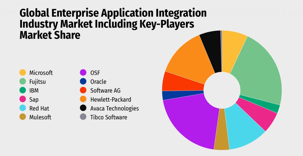 global Enterprise Application Integration