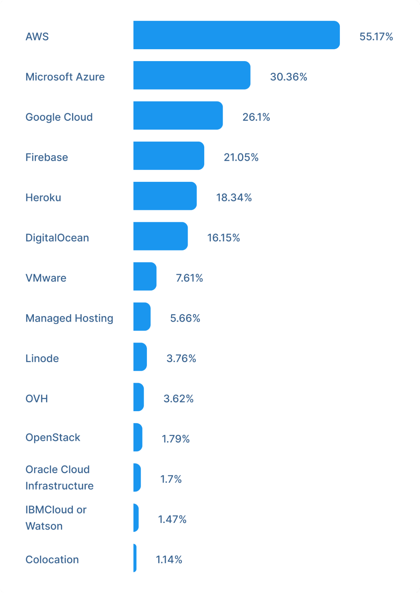 Among software engineers working with cloud platforms