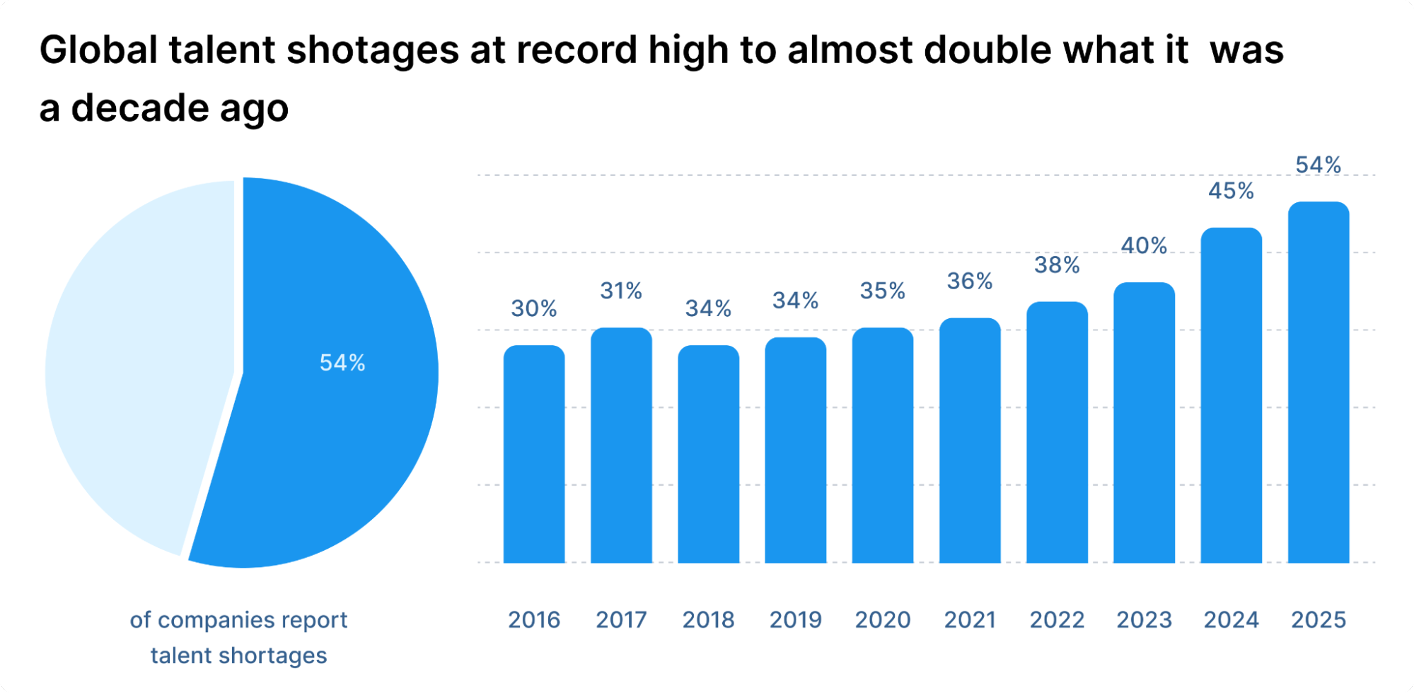 Global talent shotages at record high to almost double what it  was a decade ago