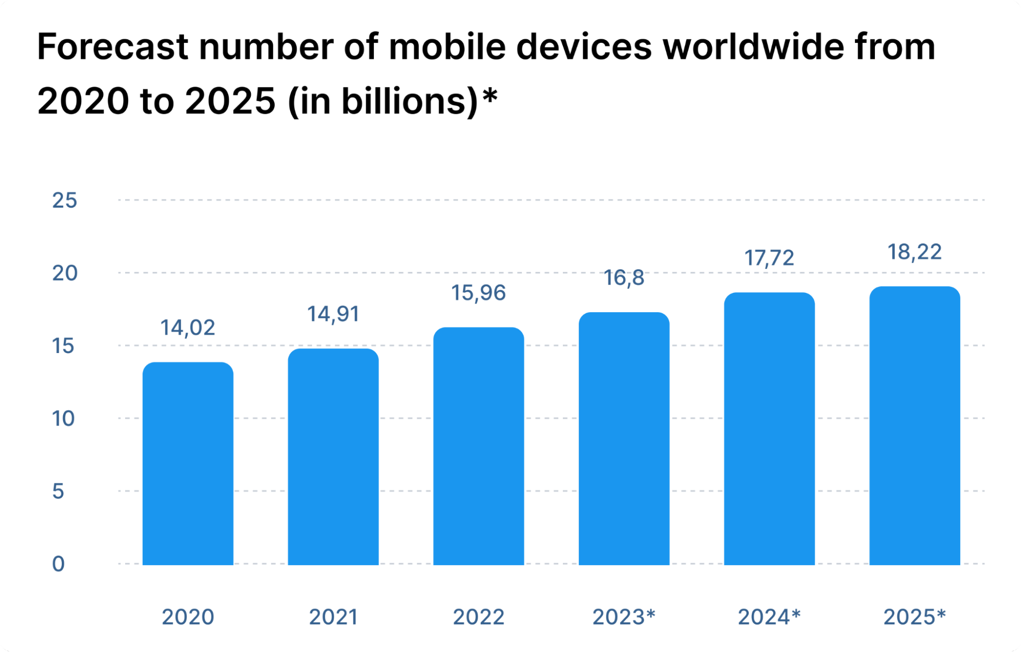 Forecast number of mobile devices worldwide from 2020 to 2025 (in billions)*