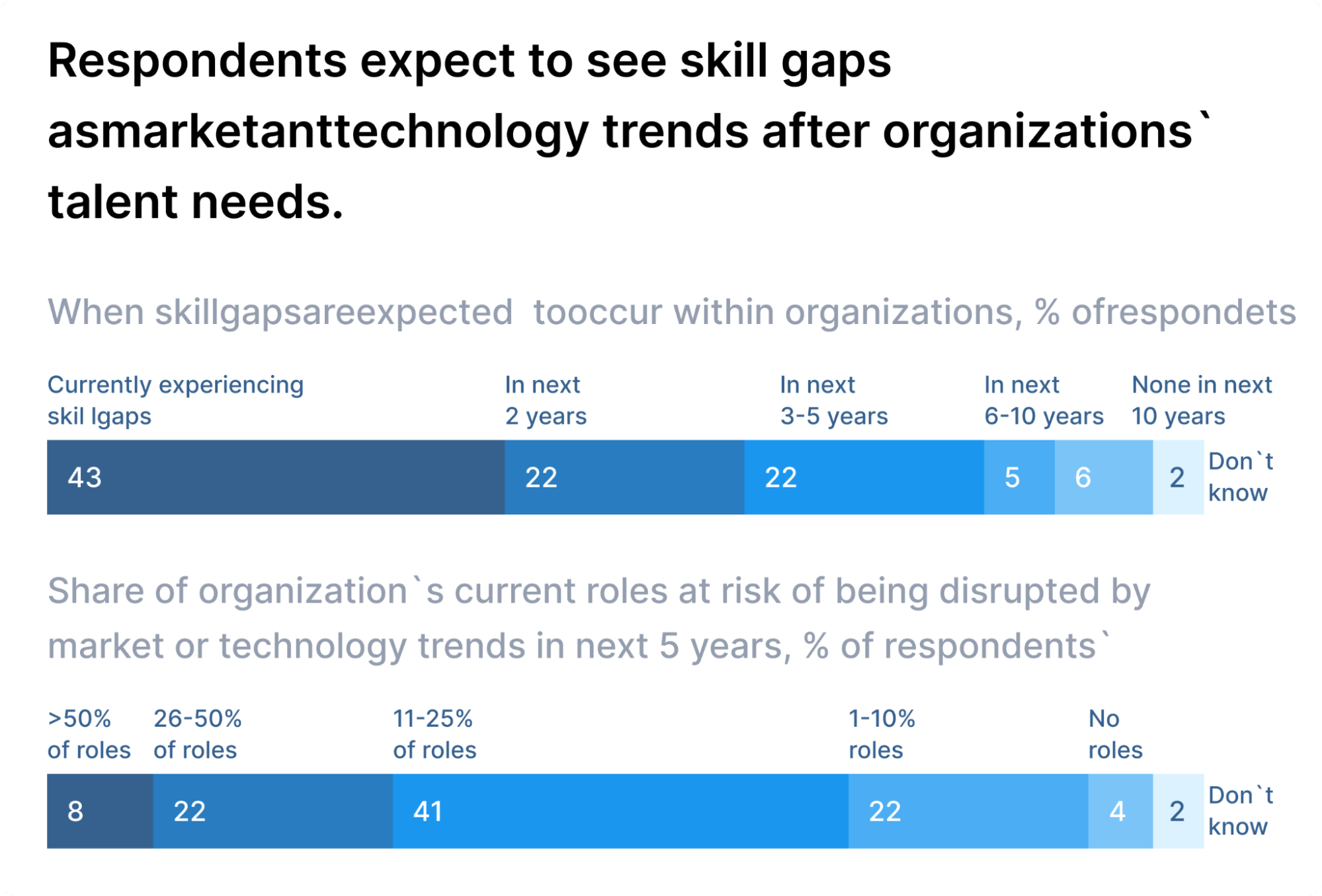 Respondents expect to see skill gaps asmarketanttechnology trends after organizations` talent needs.