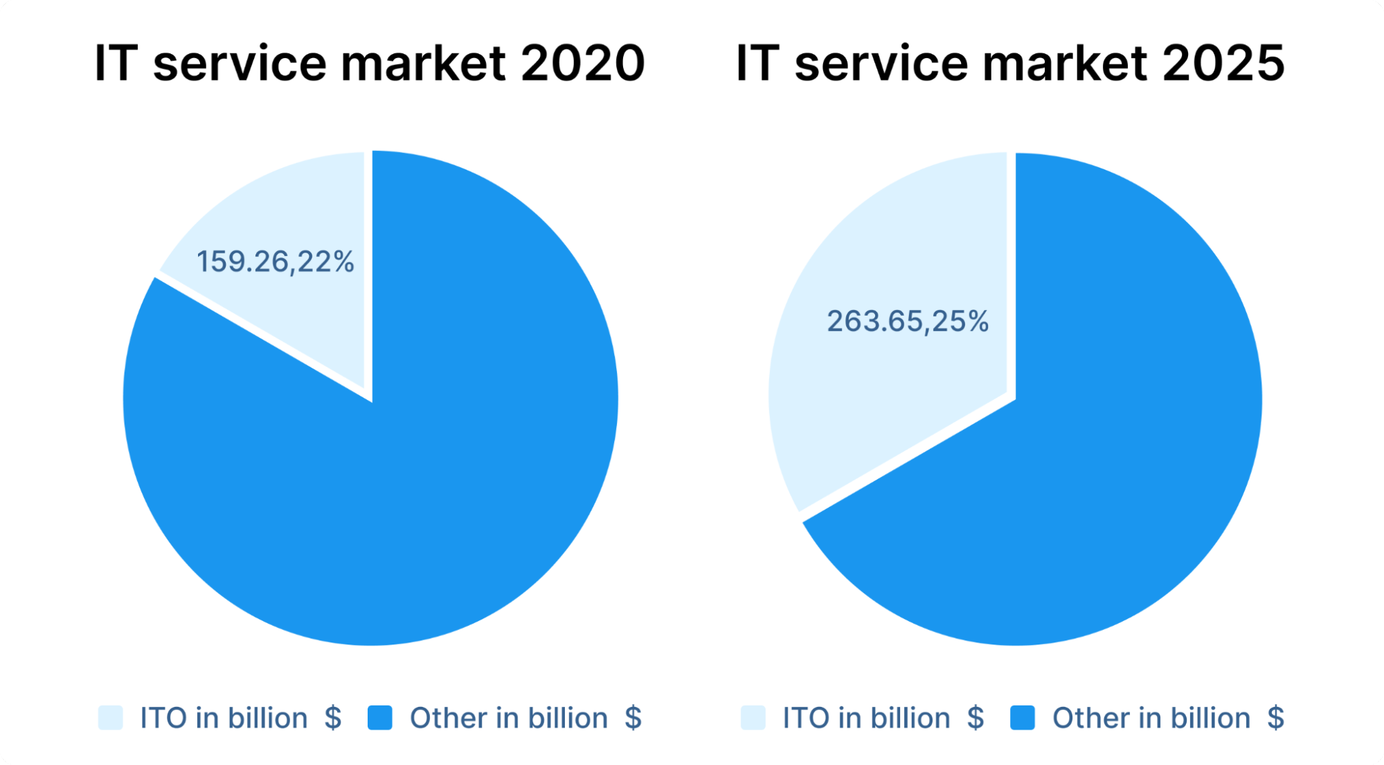 IT service market