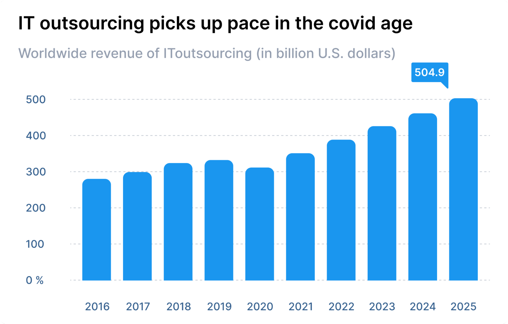 IT outsourcing picks up pace in the covid age