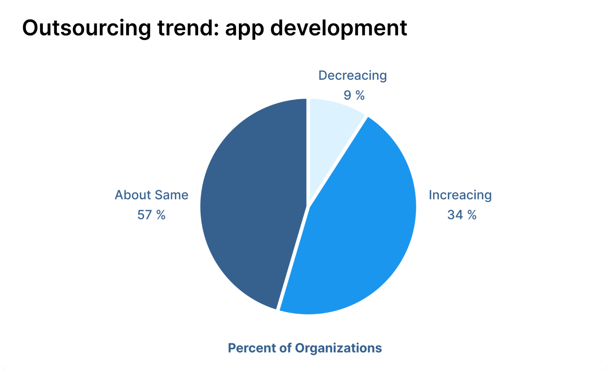 Outsourcing trend: app development
