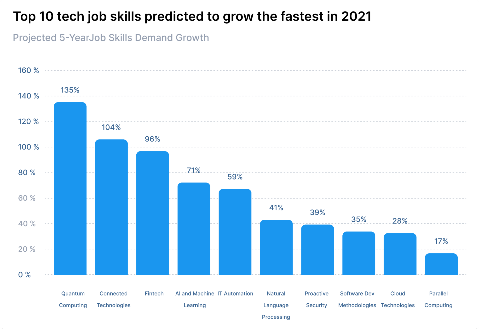 Top 10 tech job skills predicted to grow the fastest in 2021